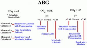 تفسیر آزمایش ABG و نتایج آن