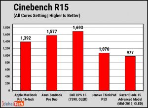 اولین آزمایش Cinebench R15 