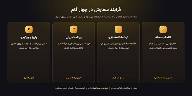 مراحل چهارگانه ثبت سفارش شارژ یوسی بر اساس شناسه بازی